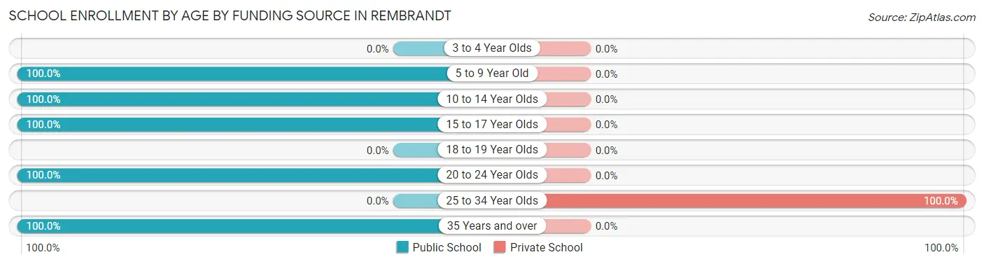 School Enrollment by Age by Funding Source in Rembrandt