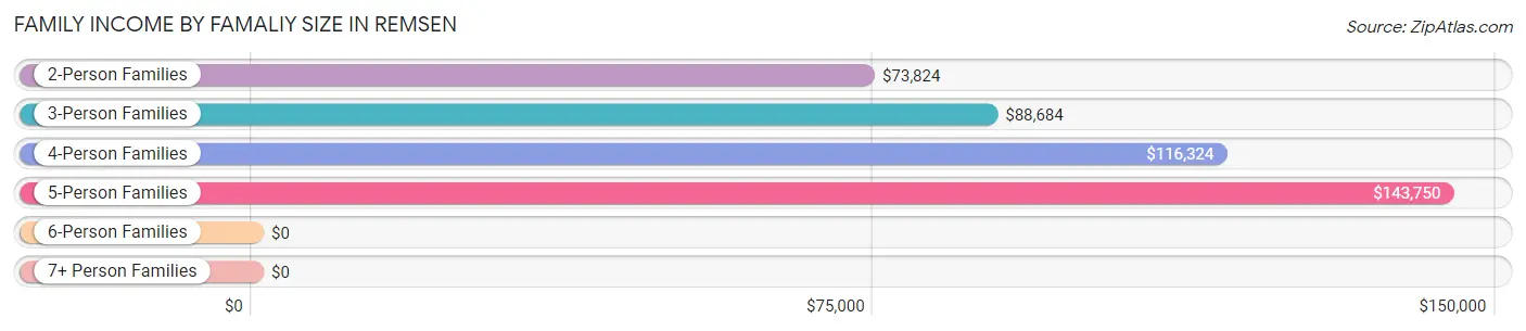 Family Income by Famaliy Size in Remsen