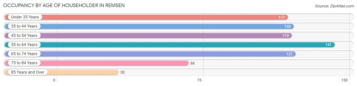 Occupancy by Age of Householder in Remsen