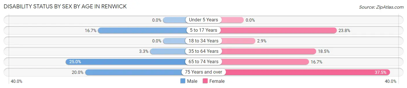 Disability Status by Sex by Age in Renwick
