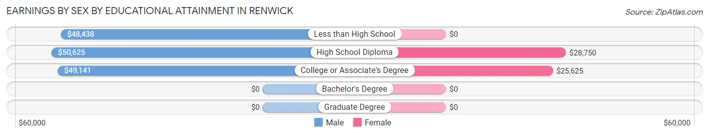 Earnings by Sex by Educational Attainment in Renwick