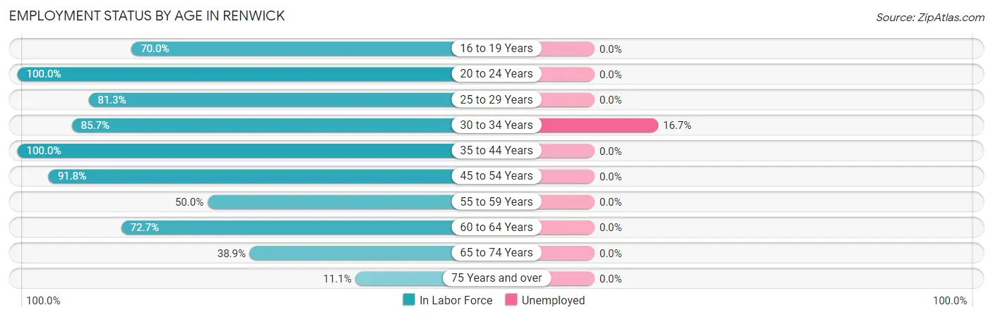 Employment Status by Age in Renwick