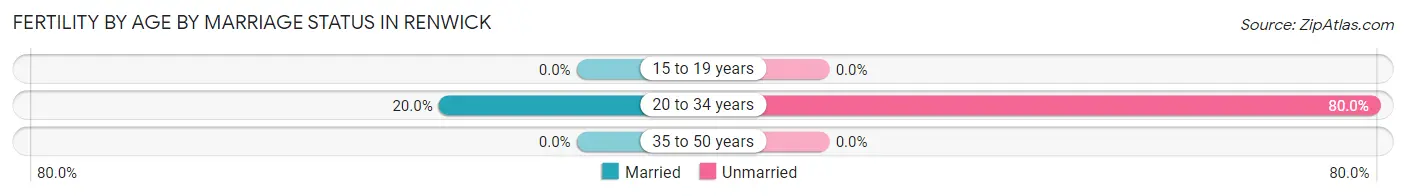 Female Fertility by Age by Marriage Status in Renwick