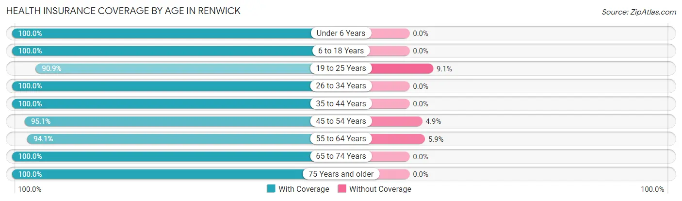 Health Insurance Coverage by Age in Renwick