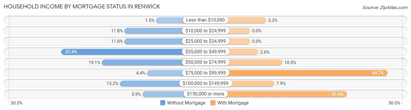 Household Income by Mortgage Status in Renwick