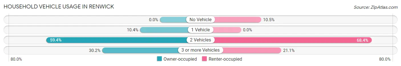Household Vehicle Usage in Renwick