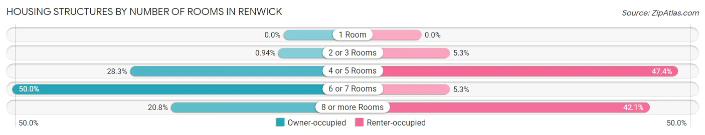 Housing Structures by Number of Rooms in Renwick