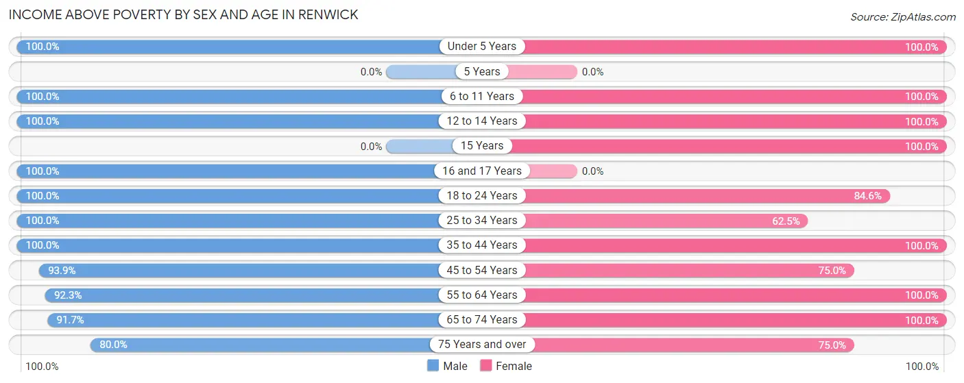 Income Above Poverty by Sex and Age in Renwick