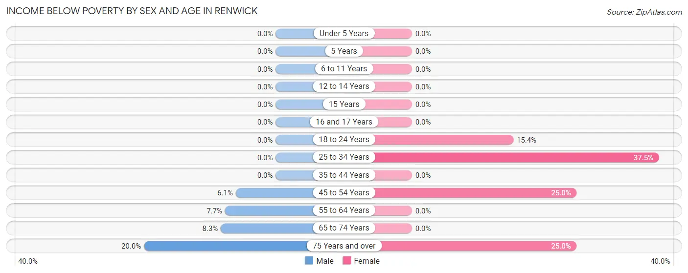 Income Below Poverty by Sex and Age in Renwick