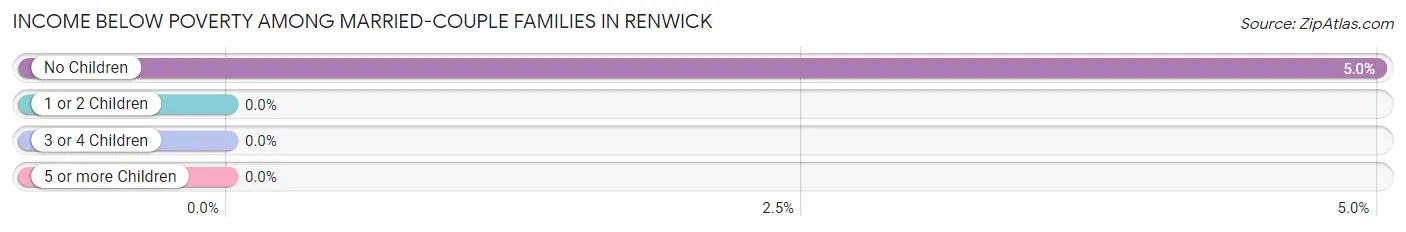 Income Below Poverty Among Married-Couple Families in Renwick