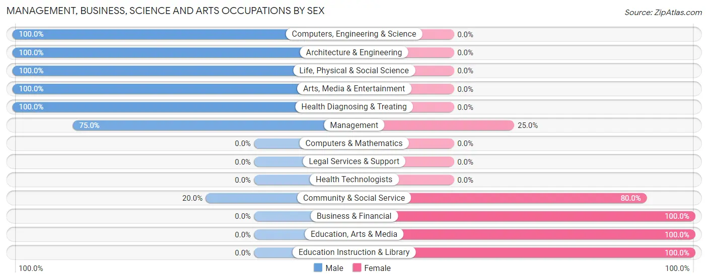 Management, Business, Science and Arts Occupations by Sex in Renwick