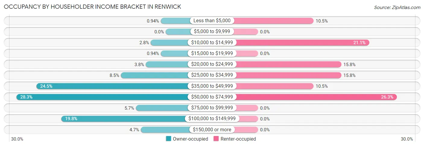 Occupancy by Householder Income Bracket in Renwick