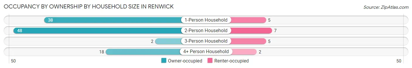 Occupancy by Ownership by Household Size in Renwick