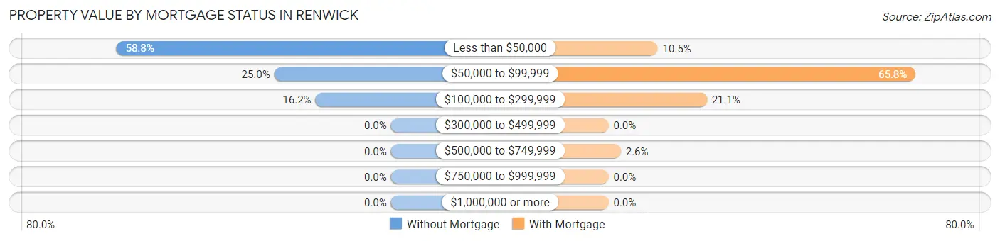 Property Value by Mortgage Status in Renwick