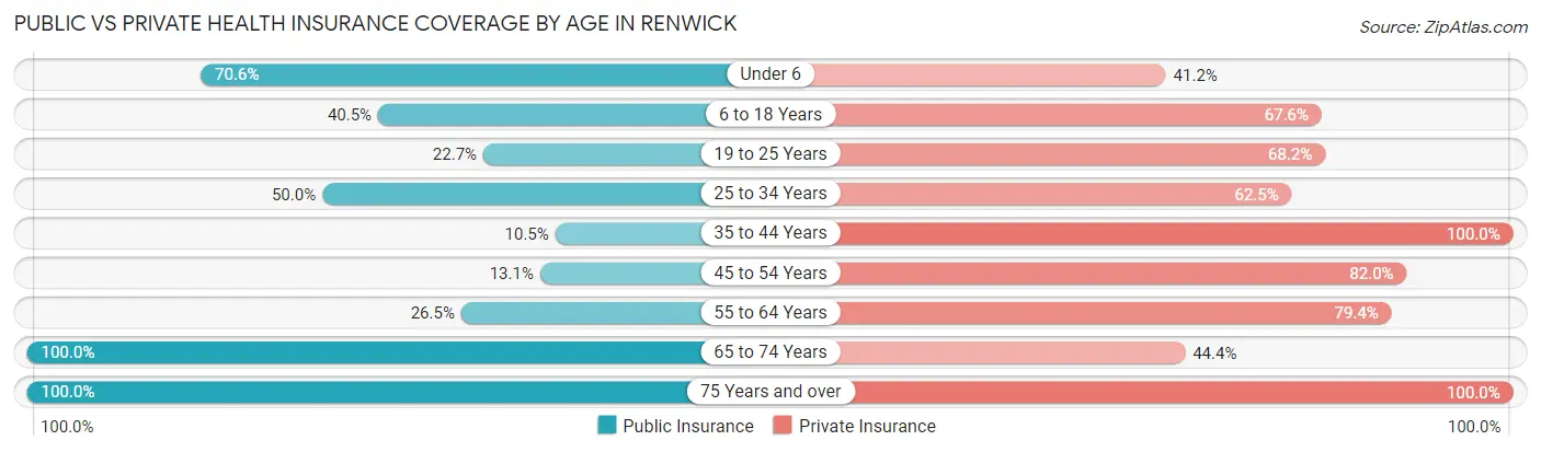 Public vs Private Health Insurance Coverage by Age in Renwick