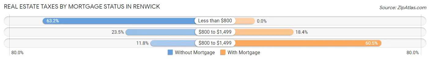 Real Estate Taxes by Mortgage Status in Renwick