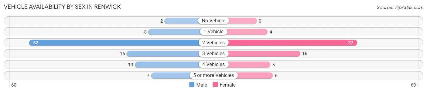 Vehicle Availability by Sex in Renwick