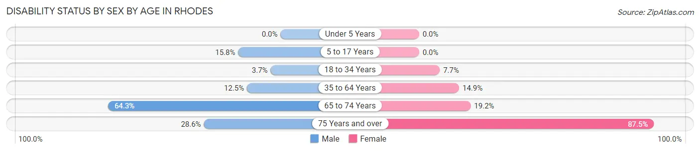 Disability Status by Sex by Age in Rhodes