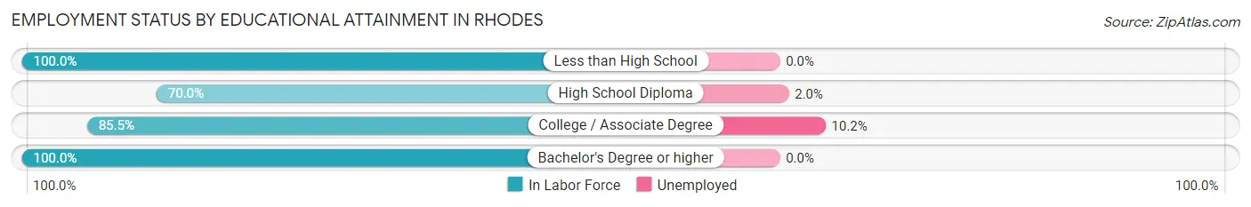 Employment Status by Educational Attainment in Rhodes