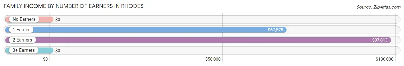 Family Income by Number of Earners in Rhodes