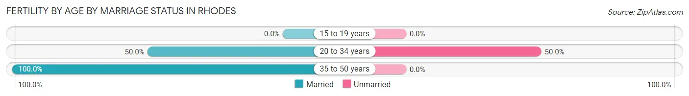 Female Fertility by Age by Marriage Status in Rhodes