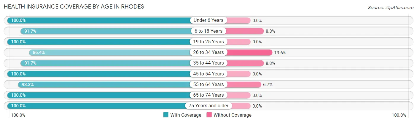 Health Insurance Coverage by Age in Rhodes
