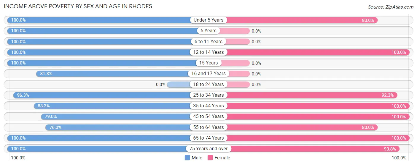 Income Above Poverty by Sex and Age in Rhodes