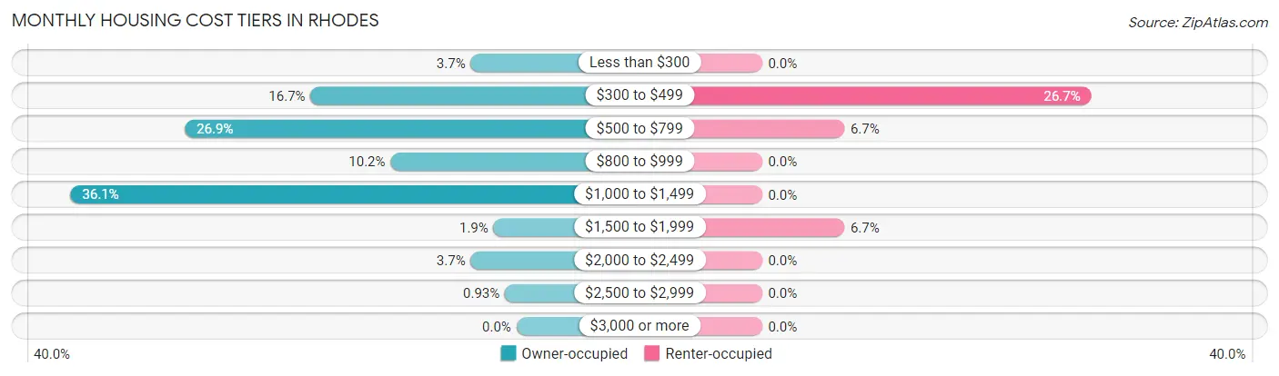 Monthly Housing Cost Tiers in Rhodes