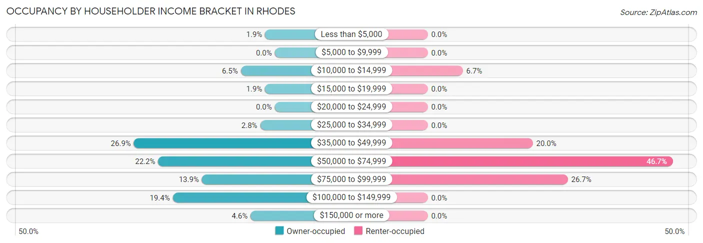 Occupancy by Householder Income Bracket in Rhodes