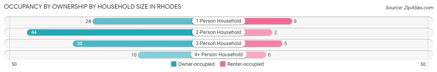 Occupancy by Ownership by Household Size in Rhodes