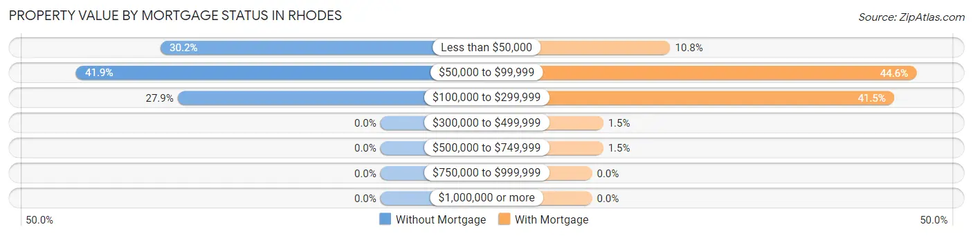 Property Value by Mortgage Status in Rhodes