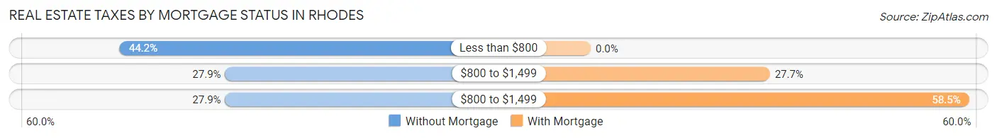 Real Estate Taxes by Mortgage Status in Rhodes