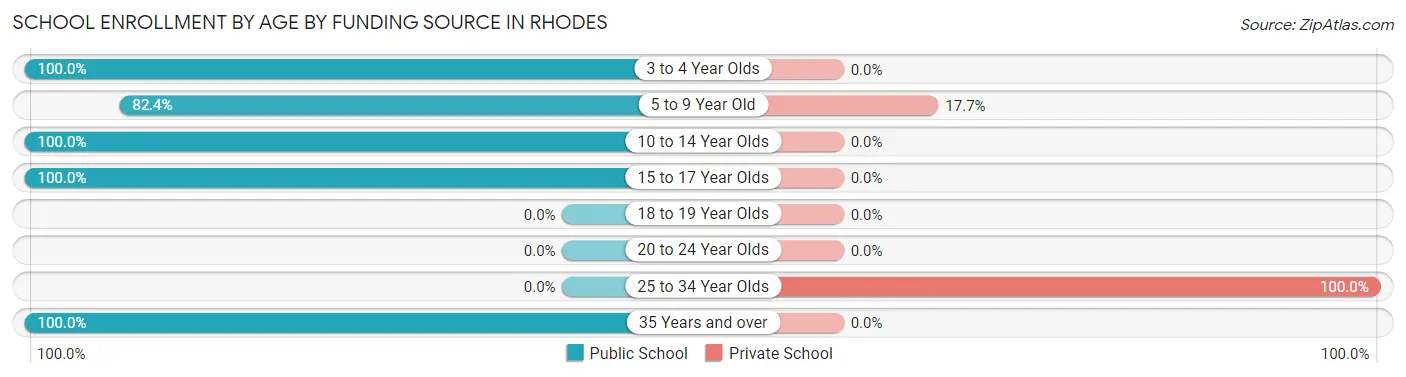 School Enrollment by Age by Funding Source in Rhodes