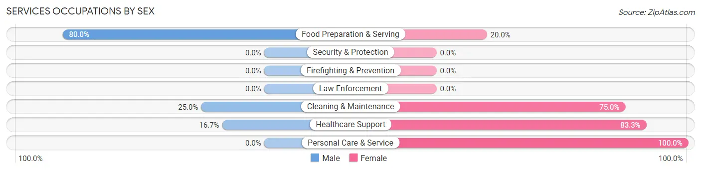 Services Occupations by Sex in Rhodes