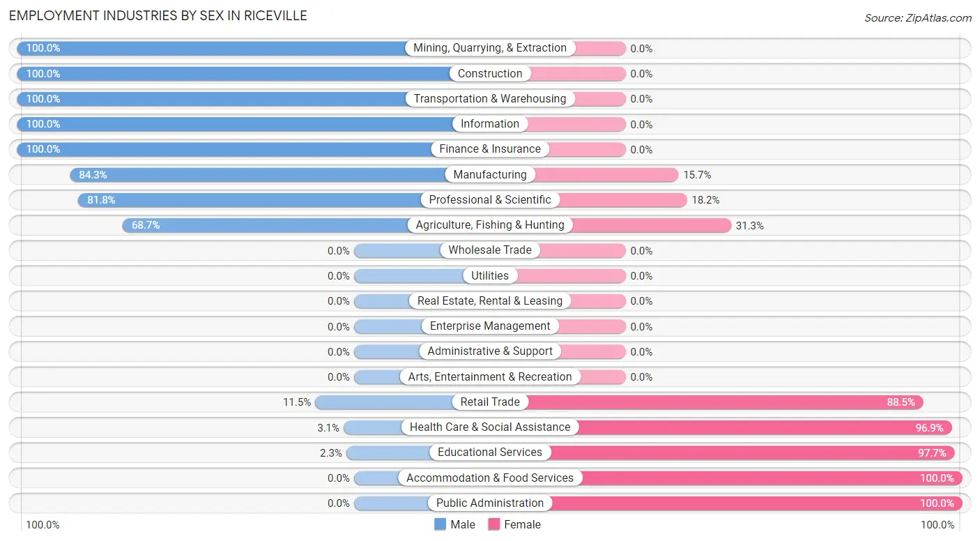 Employment Industries by Sex in Riceville