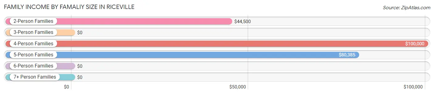 Family Income by Famaliy Size in Riceville