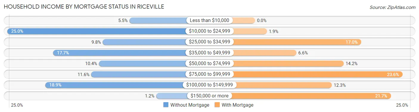 Household Income by Mortgage Status in Riceville