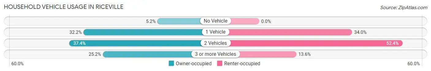 Household Vehicle Usage in Riceville