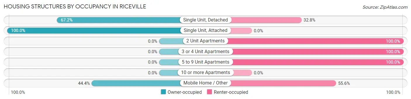 Housing Structures by Occupancy in Riceville