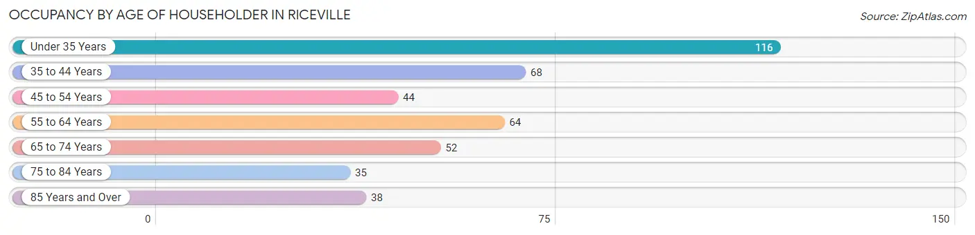 Occupancy by Age of Householder in Riceville