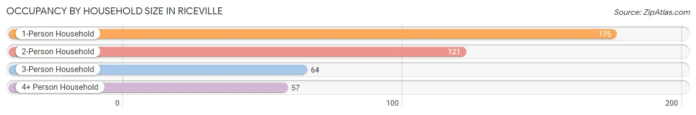 Occupancy by Household Size in Riceville