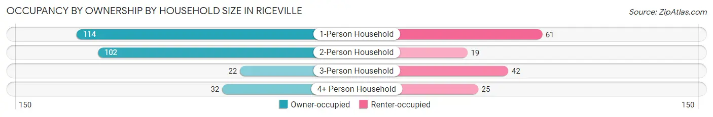 Occupancy by Ownership by Household Size in Riceville
