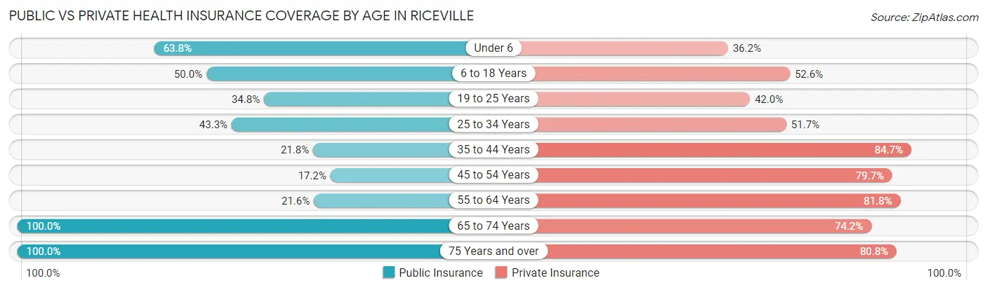 Public vs Private Health Insurance Coverage by Age in Riceville