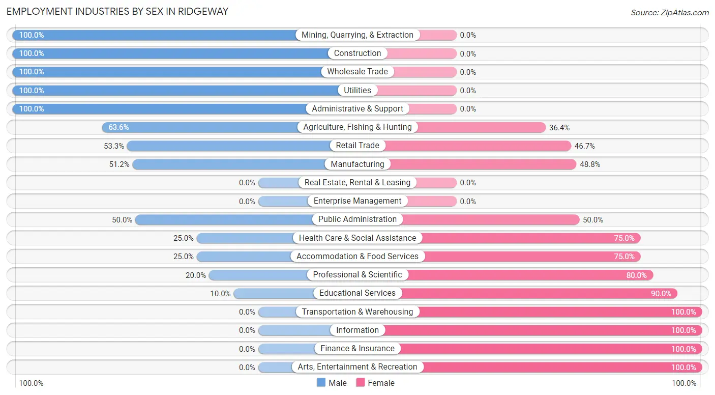 Employment Industries by Sex in Ridgeway