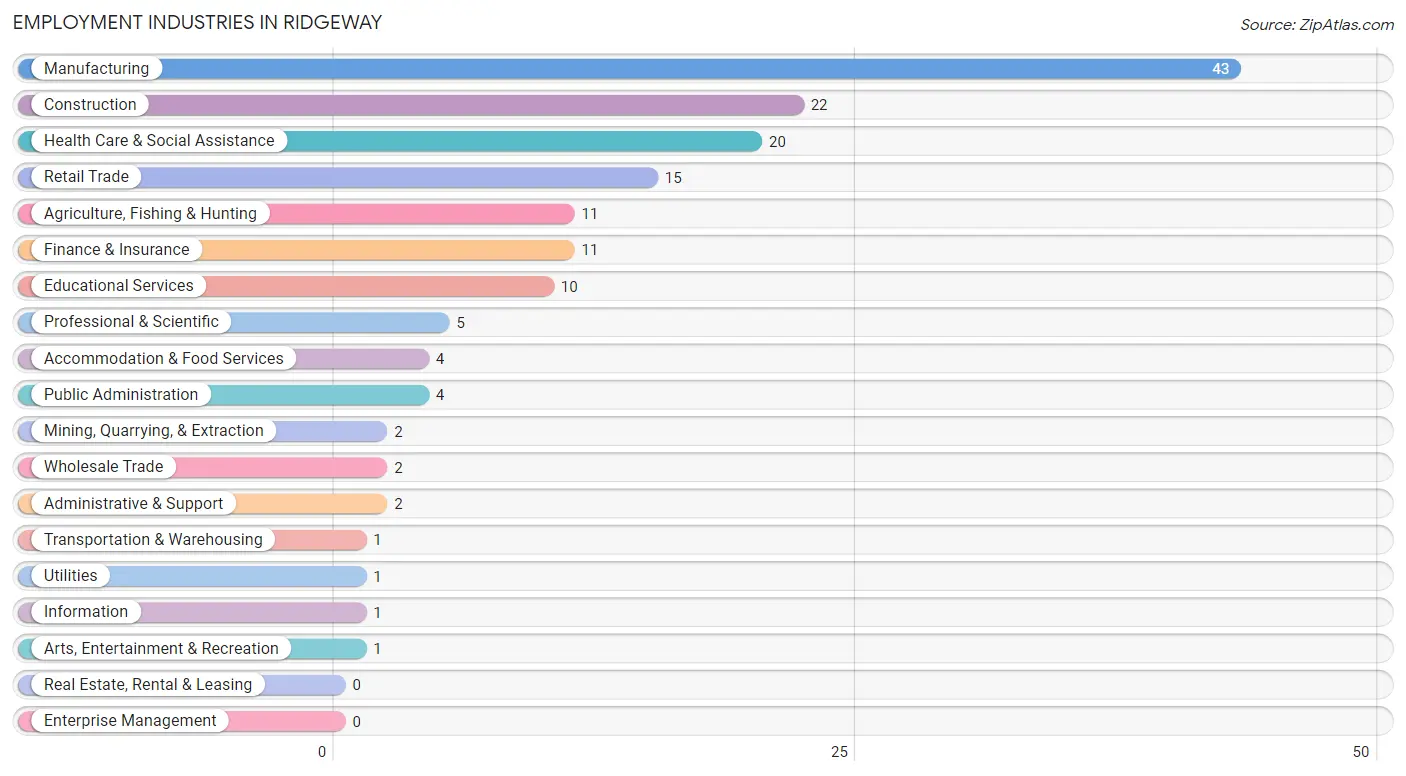 Employment Industries in Ridgeway