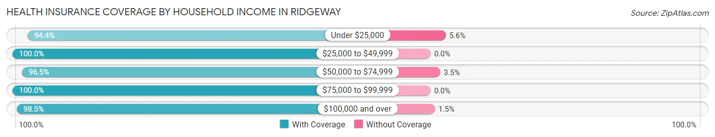 Health Insurance Coverage by Household Income in Ridgeway