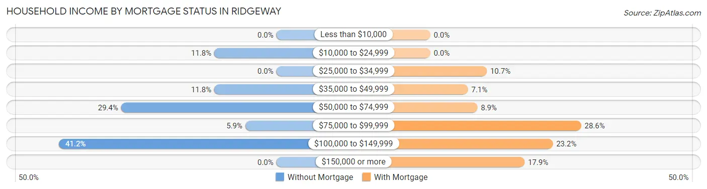 Household Income by Mortgage Status in Ridgeway