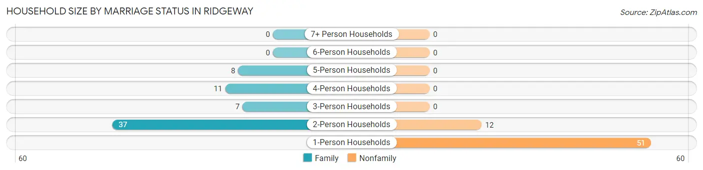 Household Size by Marriage Status in Ridgeway