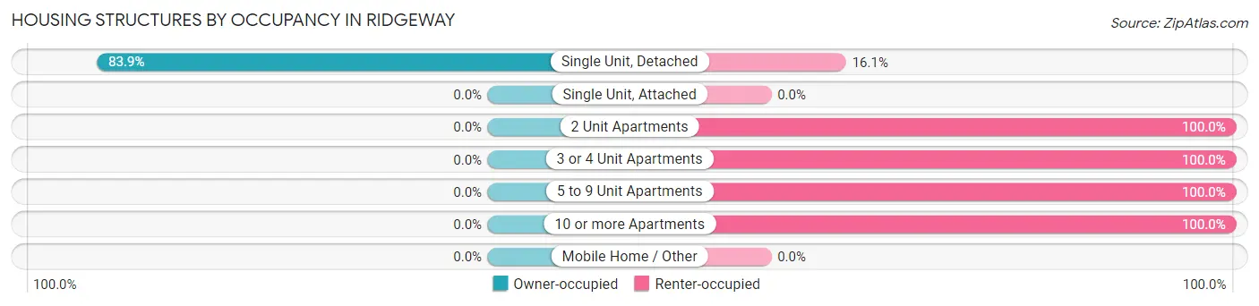 Housing Structures by Occupancy in Ridgeway