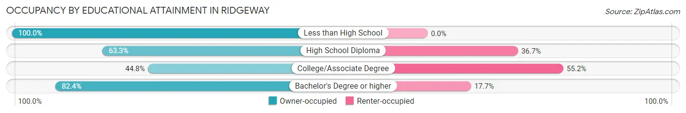 Occupancy by Educational Attainment in Ridgeway